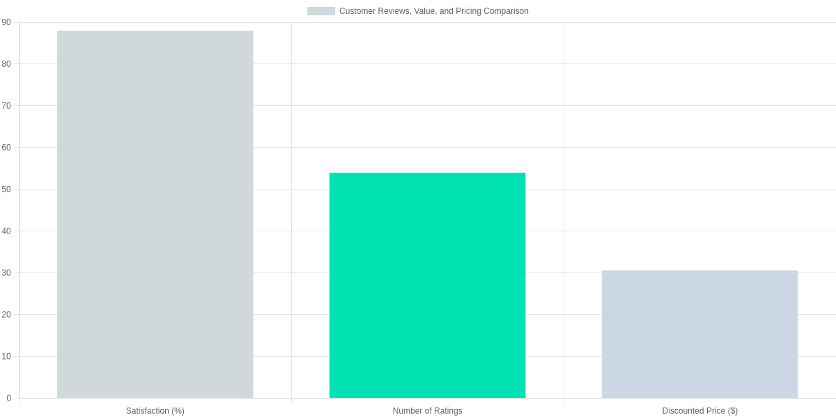 Customer Reviews, Value, and Pricing Comparison
