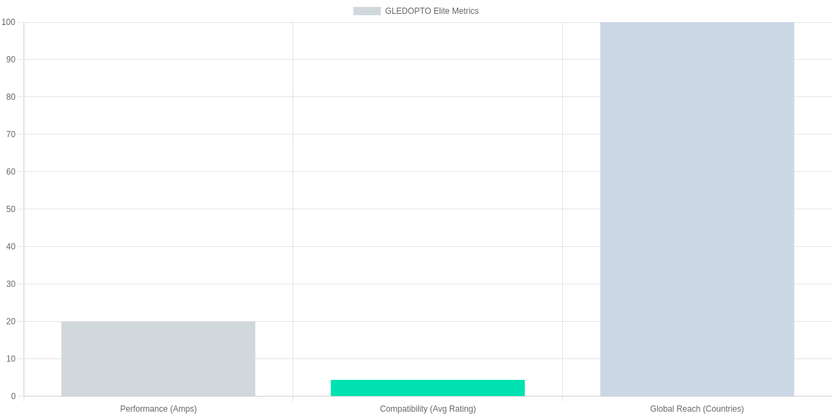 GLEDOPTO Elite: Amp Capacity, Avg Rating, and Global Reach (for Performance, Compatibility, Limitations)