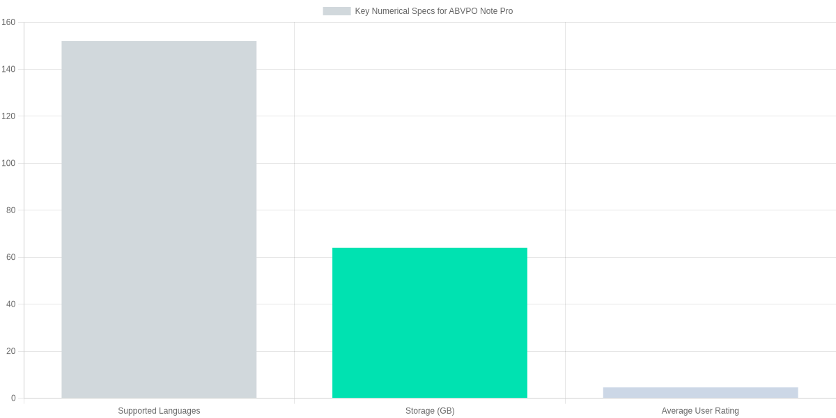 Key numerical specs for ABVPO Note Pro