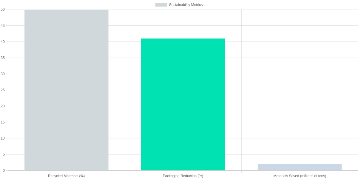 Sustainability Metrics for ABVPO and Amazon Packaging